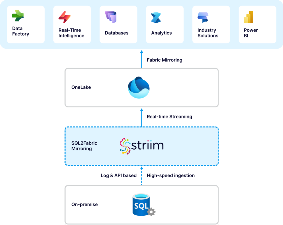 Mirroring SQL Server Database to Microsoft Fabric - Striim