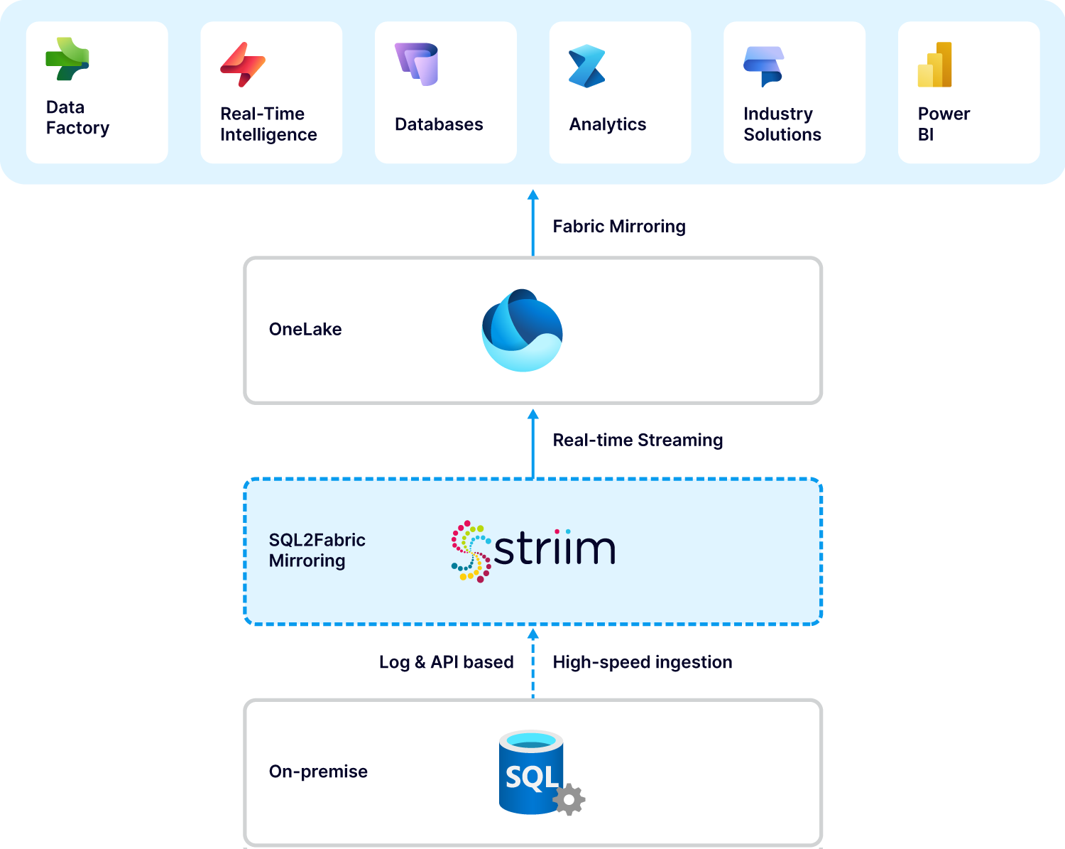 SQL2Fabric-Mirroring 