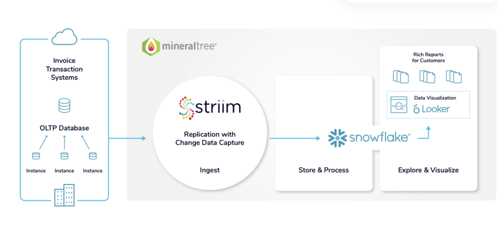 MineralTree modernized its data infrastructure by adopting a modern data stack, integrating Striim’s real-time data streaming with Snowflake, dbt, and Looker. Striim’s advanced Change Data Capture (CDC) capabilities