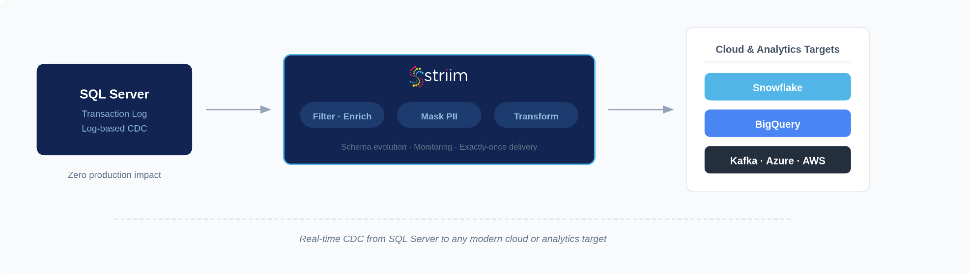 Data Replication for SQL Server: Native Tools vs. Real-Time CDC - Striim