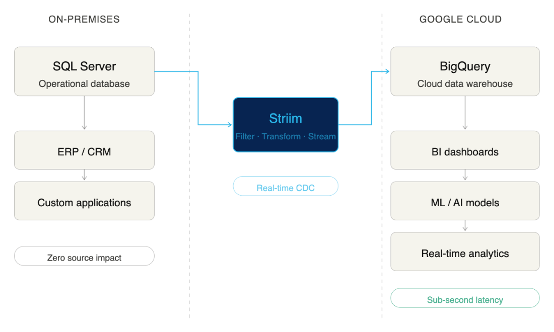 SQL Server to BigQuery: Real-Time Replication Guide - Striim