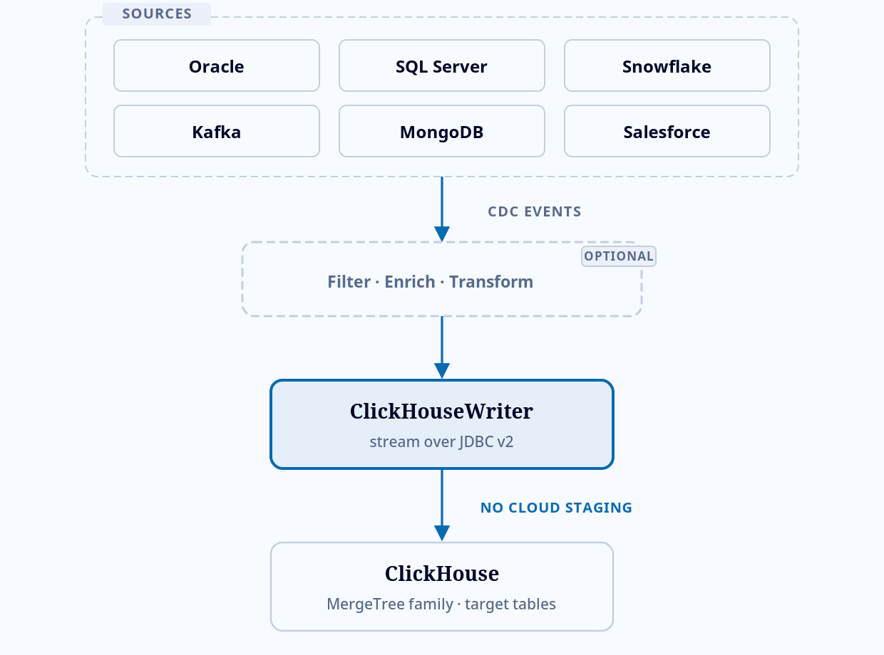 Diagram showing supported data sources flowing through optional filters and transformations into Striim ClickHouseWriter and then ClickHouse.